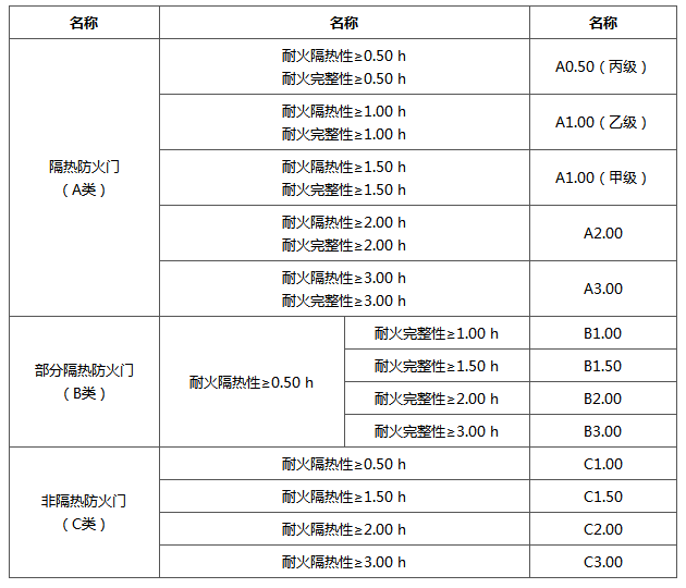 耐火等級耐火等級的劃分標準  第2張