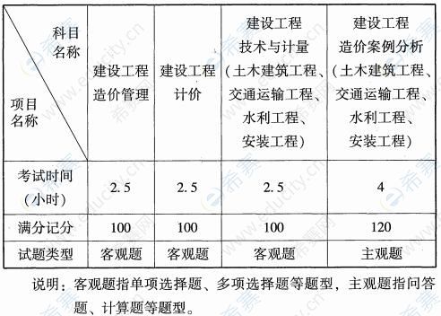 造價工程師考試科目及時間,造價工程師考試科目  第1張