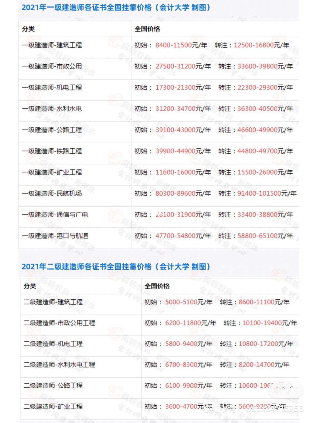 一級建造師月收入一級建造師月收入有三萬嗎  第1張