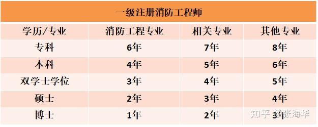 今年的消防工程師報(bào)名時(shí)間,今年的消防工程師報(bào)名時(shí)間是幾號(hào)  第1張