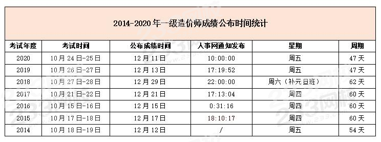 廣西造價(jià)工程師什么時(shí)候出成績(jī)廣西造價(jià)工程師成績(jī)查詢  第1張