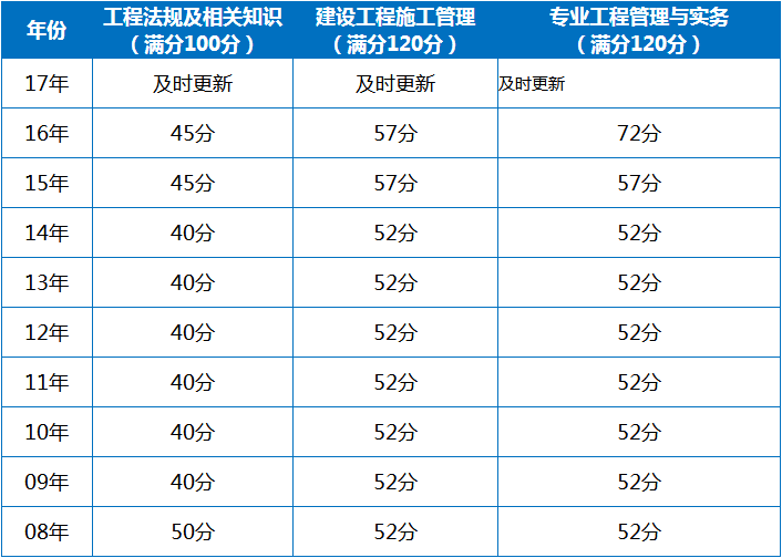 二級建造師官網(wǎng)成績查詢,二級建造師成績論壇  第2張