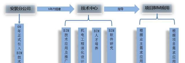 通遼水利bim工程師要多少錢(qián),水利bim工程師含金量  第1張