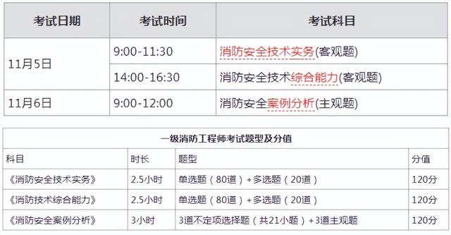 一級消防工程師2022年考試時間廣東省消防工程師的考試時間  第2張