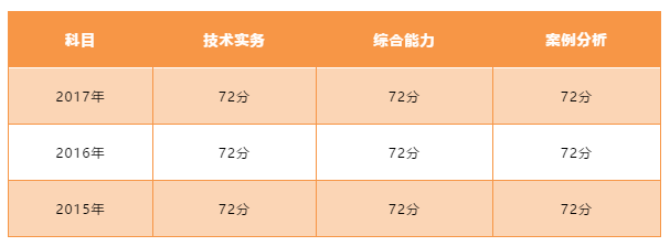 吉林一級結構工程師成績的簡單介紹  第2張