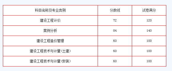 中級注冊安全工程師分數(shù)注冊安全工程師分數(shù)  第1張