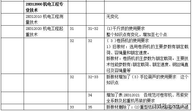 二級(jí)建造師機(jī)電教材二級(jí)建造師機(jī)電教材電子版下載百度網(wǎng)盤  第1張