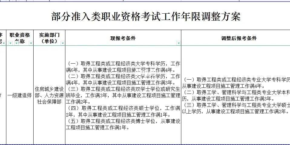 安徽省一級建造師報(bào)考條件,安徽省一級建造師報(bào)考條件及專業(yè)要求  第1張