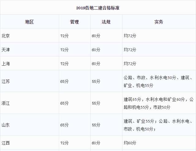 2019二級建造師成績查詢2019二級建造師成績查詢官網(wǎng)  第2張