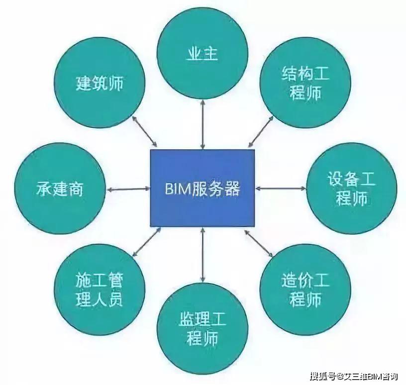 安徽培訓(xùn)bim工程師,bim考試培訓(xùn)費(fèi)多少錢  第2張