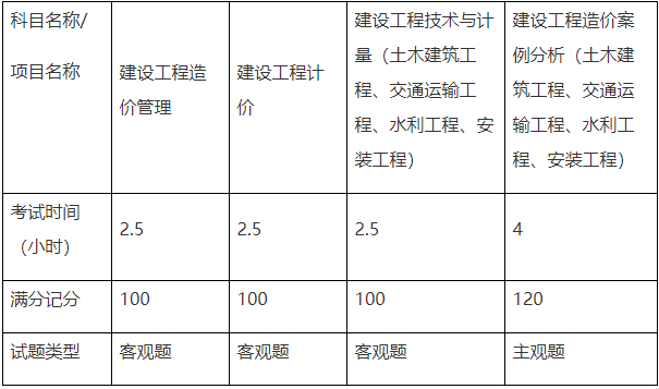 2021年一級(jí)造價(jià)工程師案例真題,造價(jià)工程師案例6分值  第2張