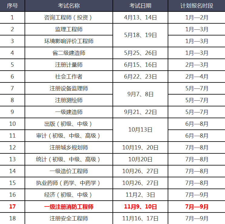 消防工程師考試科目時(shí)間安排消防工程師科目報(bào)考時(shí)間  第1張