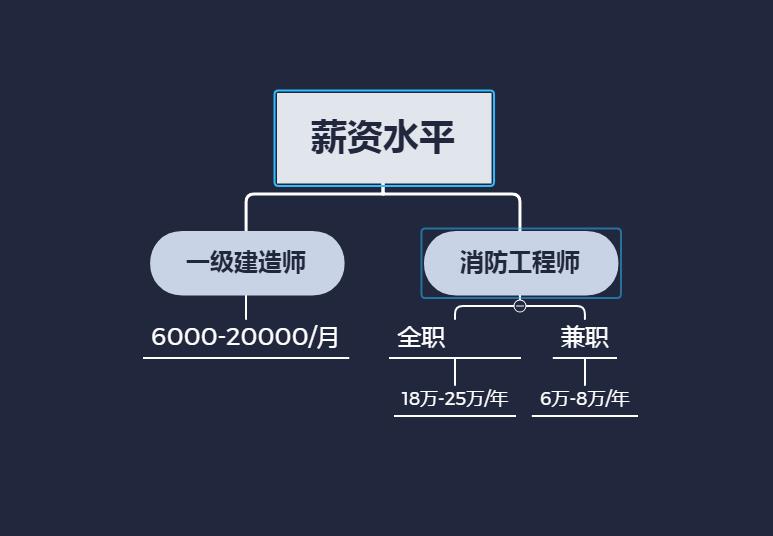 消防工程師工資高嗎,消防工程師工資高嗎?就業(yè)方向怎么樣  第2張