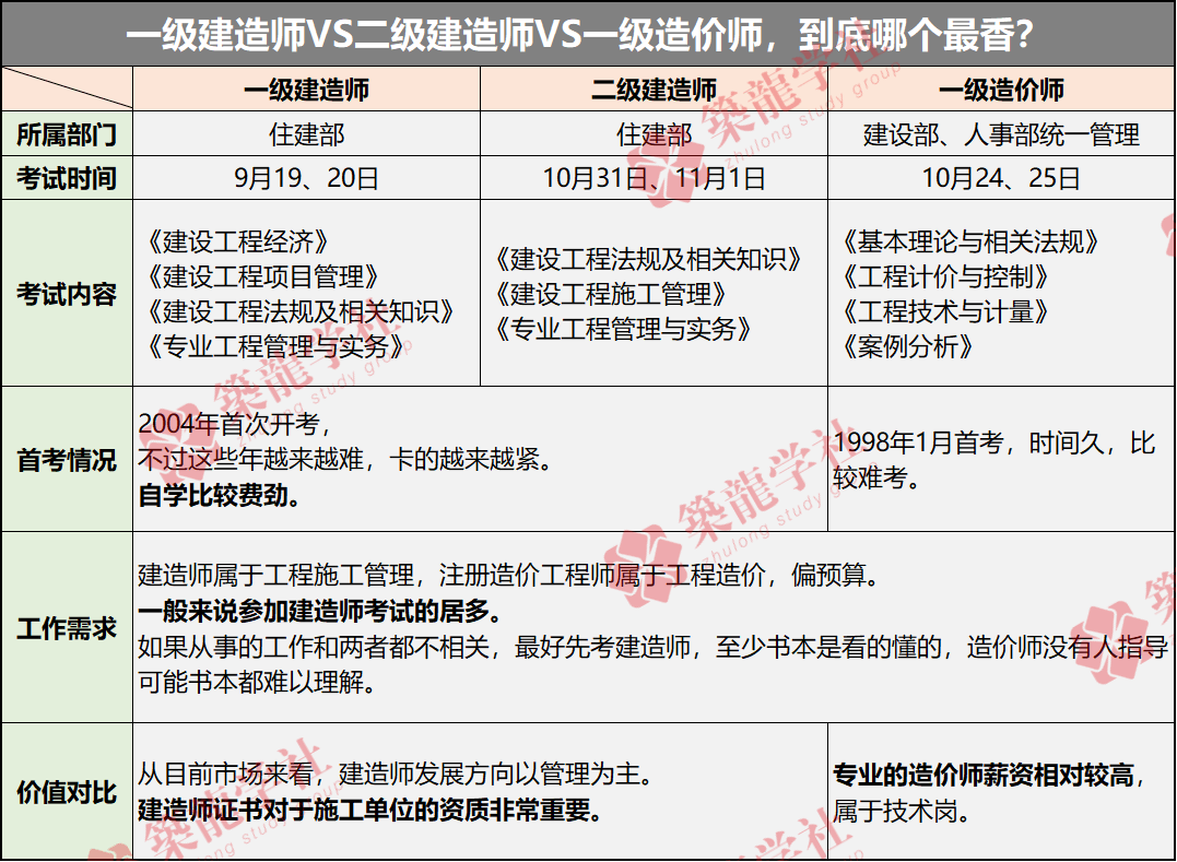 一級建造師報考條件及專業(yè)要求2022一級建造師好報考條件  第1張