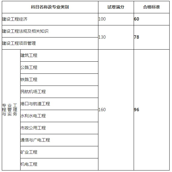 一級(jí)建造師考試的科目一級(jí)建造師考試科目及格分?jǐn)?shù)  第2張