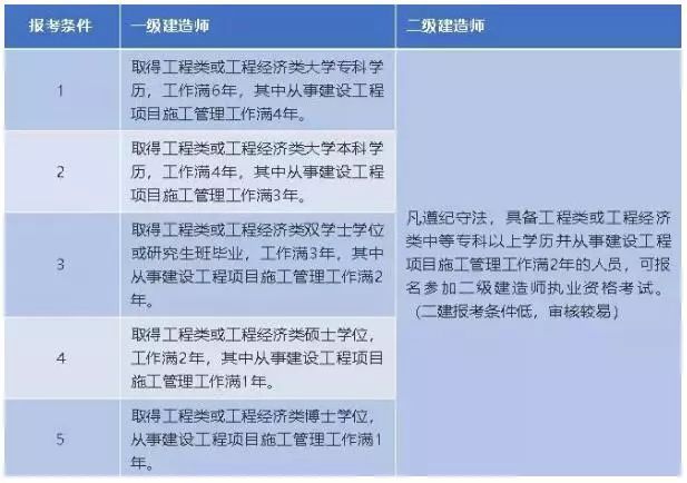 二級(jí)建造師與一級(jí)建造師考試內(nèi)容區(qū)別二級(jí)建造師與一級(jí)建造師  第1張