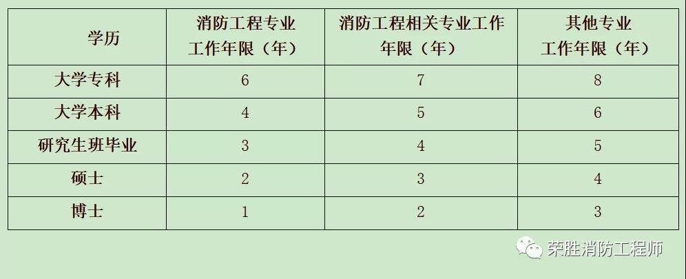 消防工程師年限怎么搞消防工程師年限  第2張