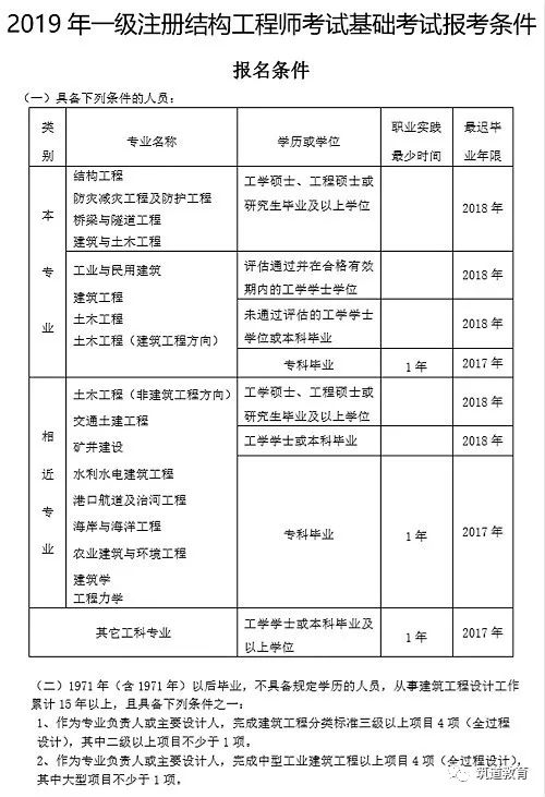 甘肅省注冊(cè)巖土工程師報(bào)名時(shí)間,2019巖土工程師報(bào)名時(shí)間  第2張