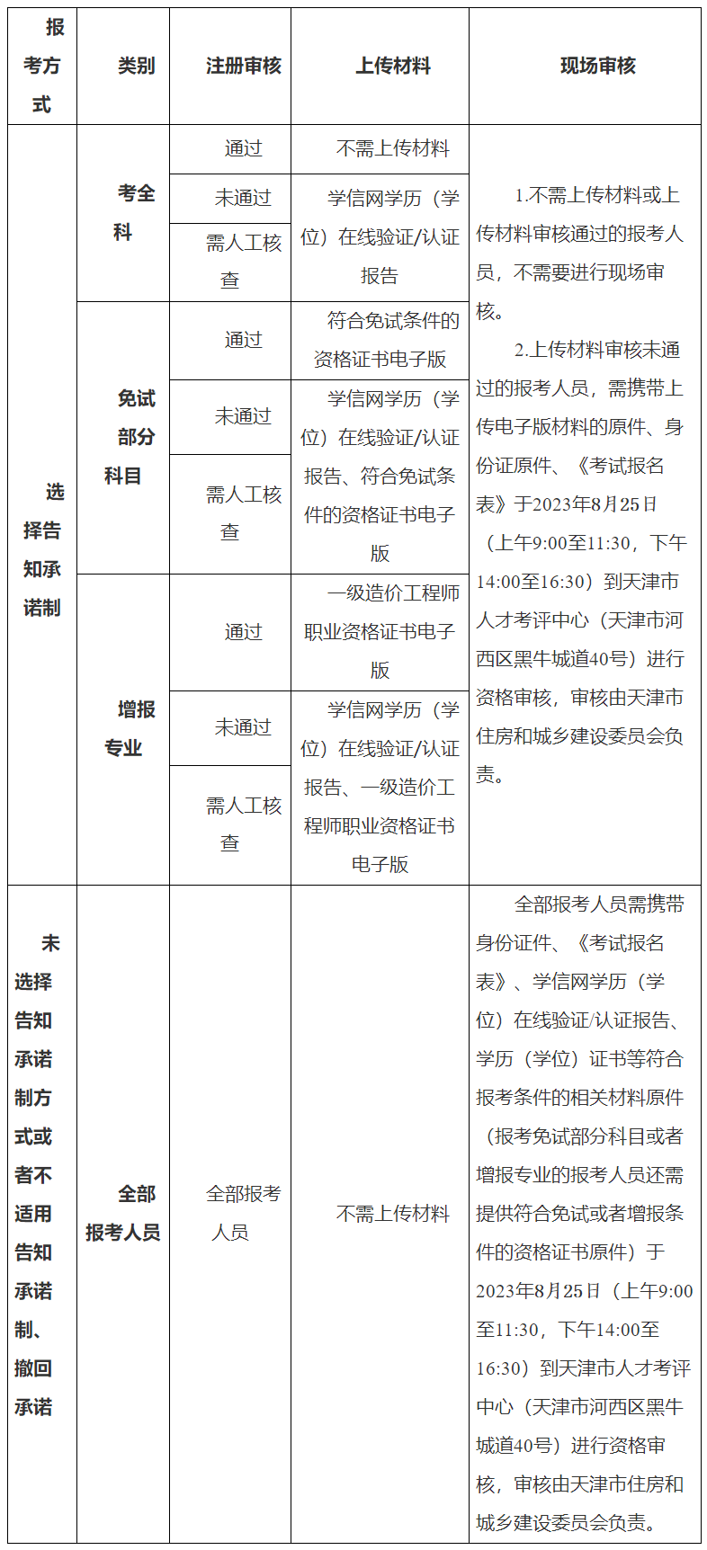 天津二級(jí)造價(jià)工程師報(bào)名時(shí)間2021,天津二級(jí)造價(jià)工程師報(bào)名時(shí)間  第1張