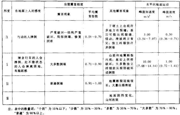 抗震烈度等級(jí)劃分抗震烈度  第1張