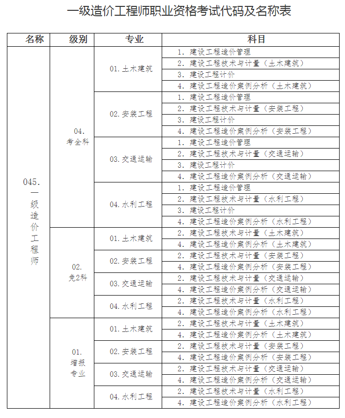 一級(jí)造價(jià)工程師報(bào)名時(shí)間,一級(jí)造價(jià)工程師多少錢  第1張