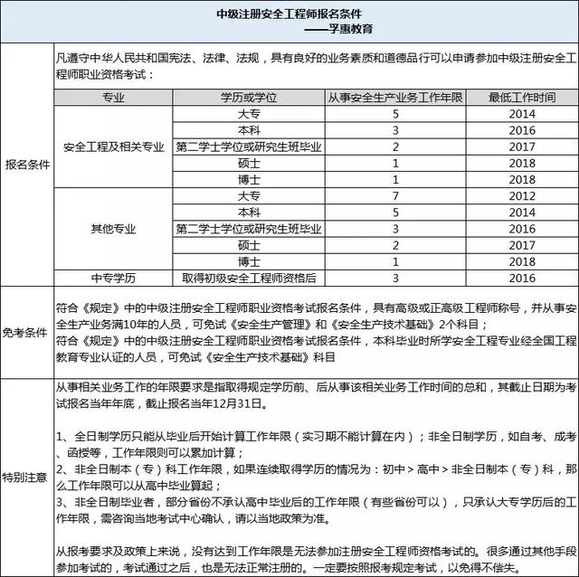 注冊安全工程師2021報考報名費,注冊安全工程師報名時間2021費用  第1張