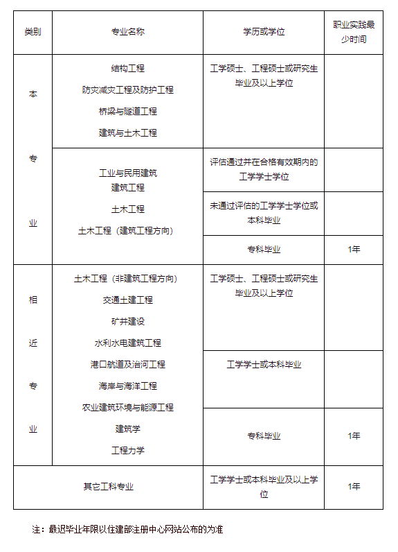 結(jié)構(gòu)工程師考試信息結(jié)構(gòu)工程師考試信息查詢  第1張