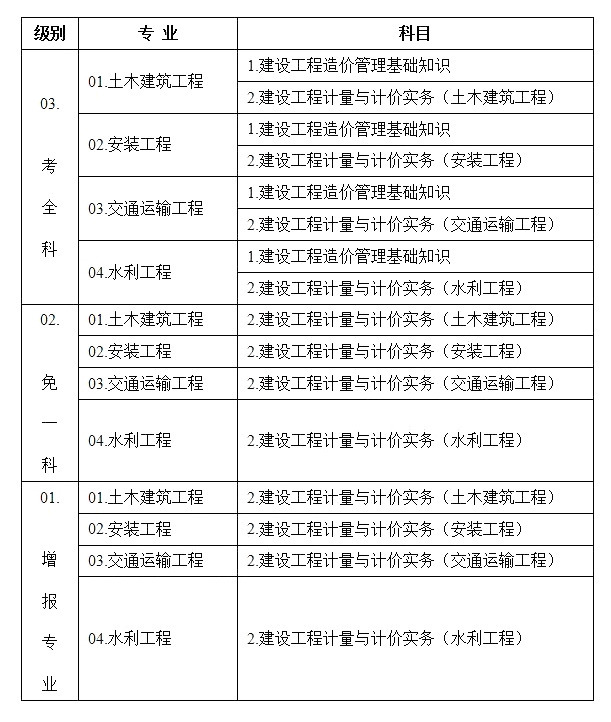 注冊造價工程師怎么復習注冊造價工程師考試的科目  第1張