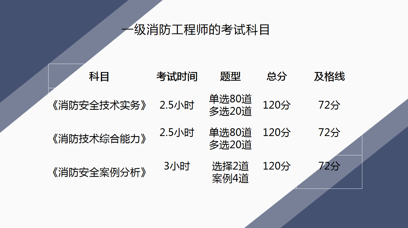 二級消防工程師考試科目題型二級消防工程師考試科目  第1張