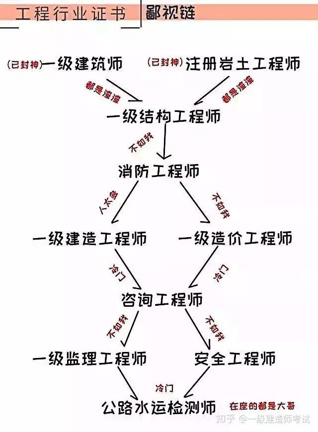 造價(jià)工程師與一級(jí)建造師造價(jià)工程師與一級(jí)建造師的區(qū)別  第1張