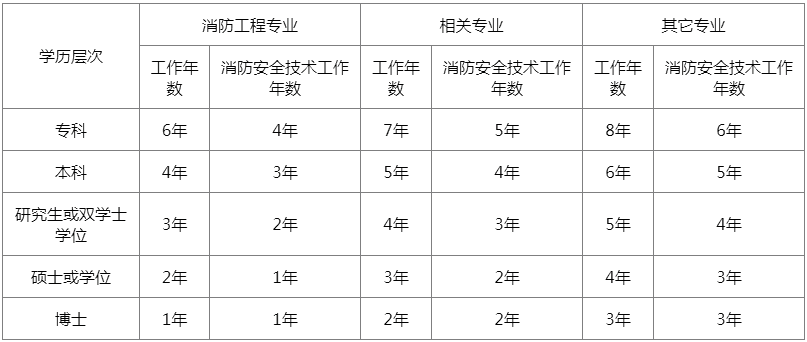 國家消防工程師分幾級,國家對消防工程師有什么待遇  第1張