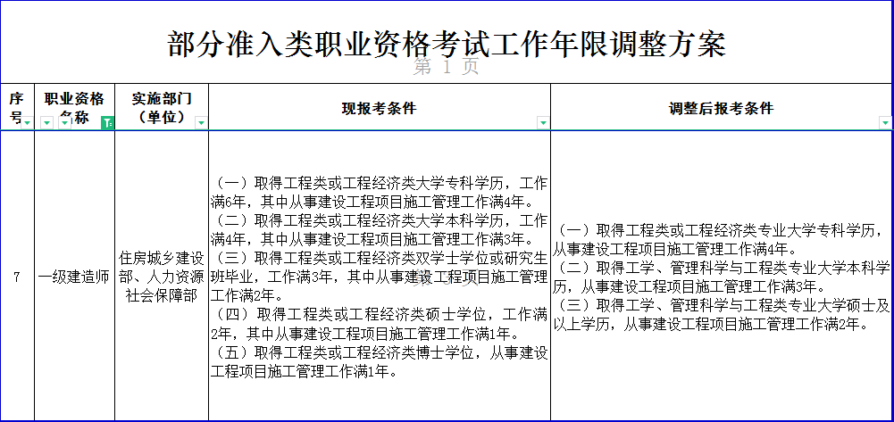 機(jī)電一級(jí)建造師報(bào)考條件機(jī)電一級(jí)建造師報(bào)考條件及科目考試時(shí)間  第2張