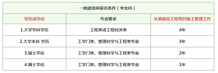 一級建造師報考流程,一級建造師報名操作流程  第2張