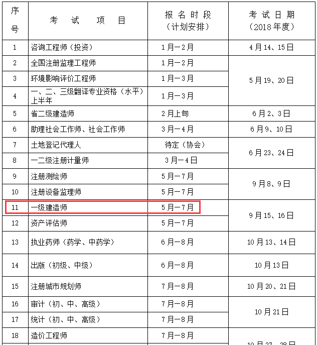 有一級(jí)建造師考什么可以免考兩科的有一級(jí)建造師還考什么  第2張