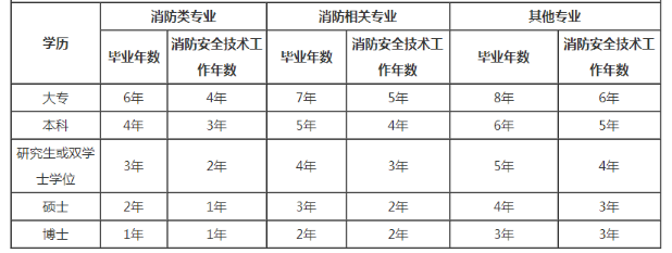 2021消防工程師的報(bào)考條件,消防工程師報(bào)考條件十  第1張