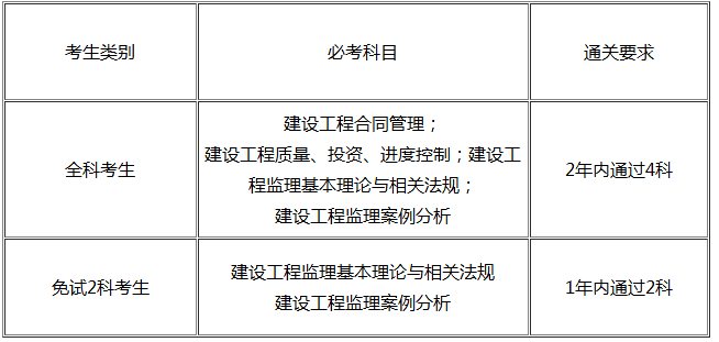 考監(jiān)理工程師的條件,考監(jiān)理工程師要什么文憑  第1張