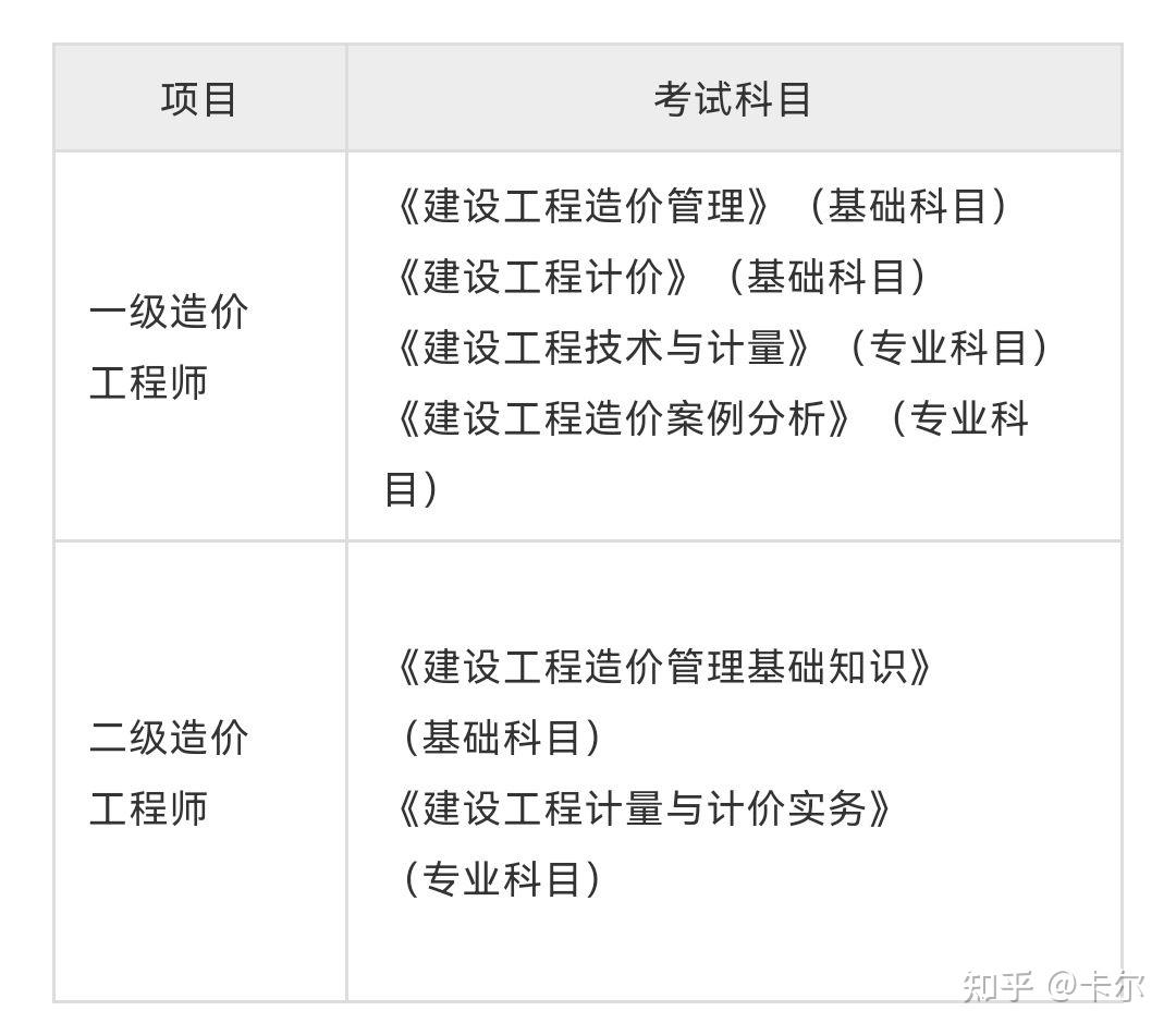 考造價(jià)工程師需要什么條件,造價(jià)工程師條件  第1張