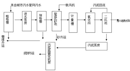 氧化溝工藝流程圖,氧化溝工藝流程圖分析  第2張