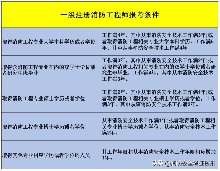 消防工程師考試時間?,消防工程師考試時間安排  第2張