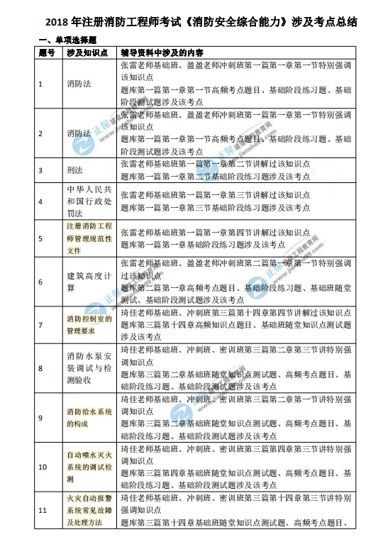 一級(jí)消防工程師考試時(shí)間安排一級(jí)消防工程師的考試時(shí)間是什么時(shí)候  第2張