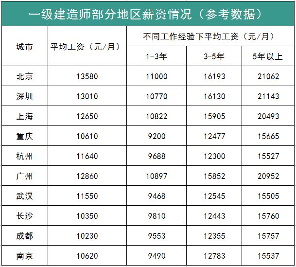 一級(jí)建造師和二級(jí)建造師,一級(jí)建造師和二級(jí)建造師安全b證一樣嗎  第2張