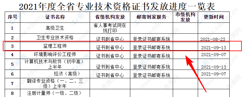 注冊監(jiān)理工程師領(lǐng)證時間,注冊監(jiān)理工程師領(lǐng)證時間規(guī)定  第1張