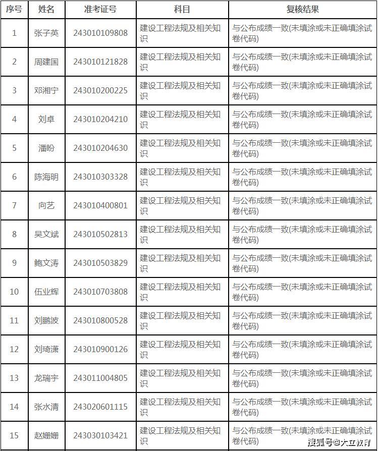 二級(jí)建造師成績復(fù)核,二級(jí)建造師成績復(fù)核有成功的嗎  第1張