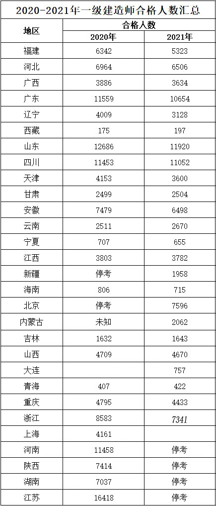 一級(jí)建造師歷年通過率統(tǒng)計(jì)一級(jí)建造師各年通過率  第1張