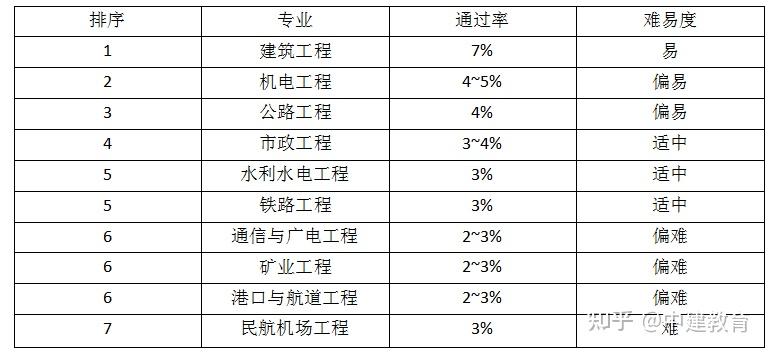 一級(jí)建造師歷年通過率統(tǒng)計(jì)一級(jí)建造師各年通過率  第2張