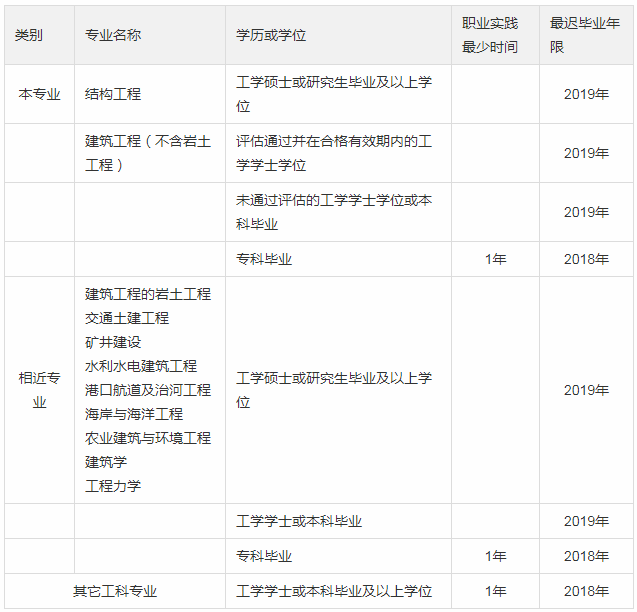 一級(jí)結(jié)構(gòu)工程師有多少工資,一級(jí)結(jié)構(gòu)工程師有多少  第2張