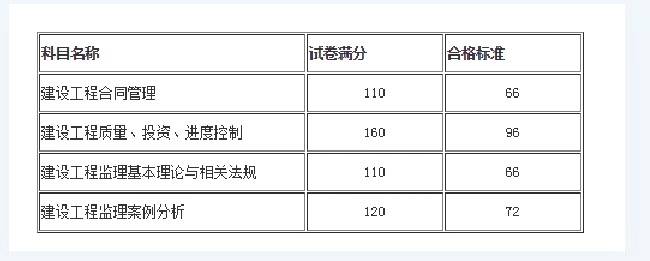 2021年二級消防工程師考幾科,二級消防工程師合格分數(shù)線  第1張