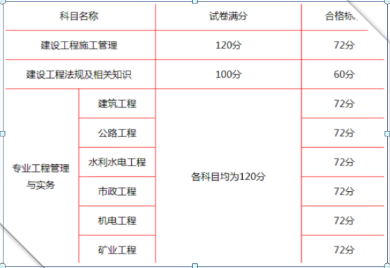 江蘇二級建造師分數(shù)線2023江蘇二級建造師分數(shù)線  第2張