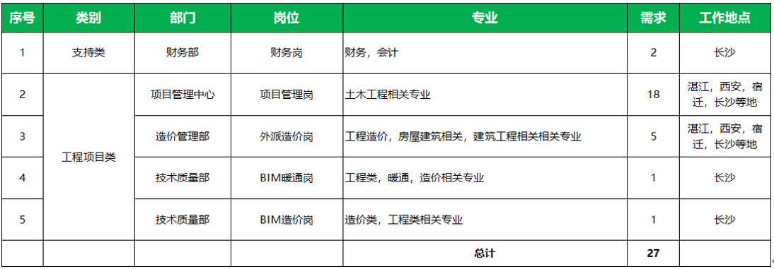 bim助理工程師職責(zé),助理bim工程師招聘  第2張