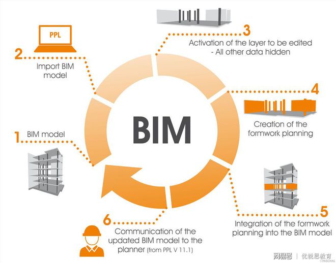 BIM高級工程師能做啥bim高級工程師有什么用處  第1張